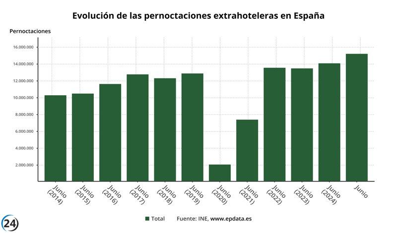 Aumenta un 13,6% el turismo en apartamentos canarios con más de 2 millones de pernoctaciones en junio.