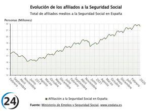 La Seguridad Social comienza 2023 con 21,5 millones de trabajadores y una caída de 270.782 afiliados en enero.